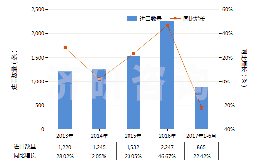 2013-2017年6月中國航空器用橡膠內(nèi)胎(HS40139010)進口量及增速統(tǒng)計